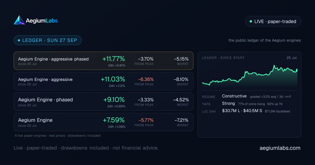Today's ledger: every engine since start, last 24h, drawdown from peak, open positions, and the market read